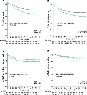 The Integration of the Pre-Treatment Neutrophil-to-Lymphocyte Ratio in the Eighth Edition of the <mark class="highlighted">AJCC Staging</mark> System for Nasopharynx Cancer